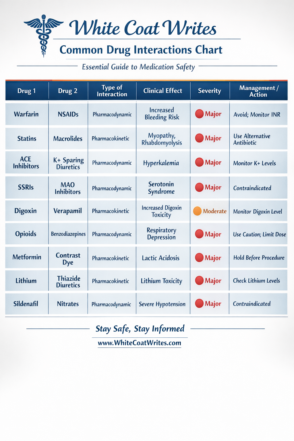 drug interaction charts