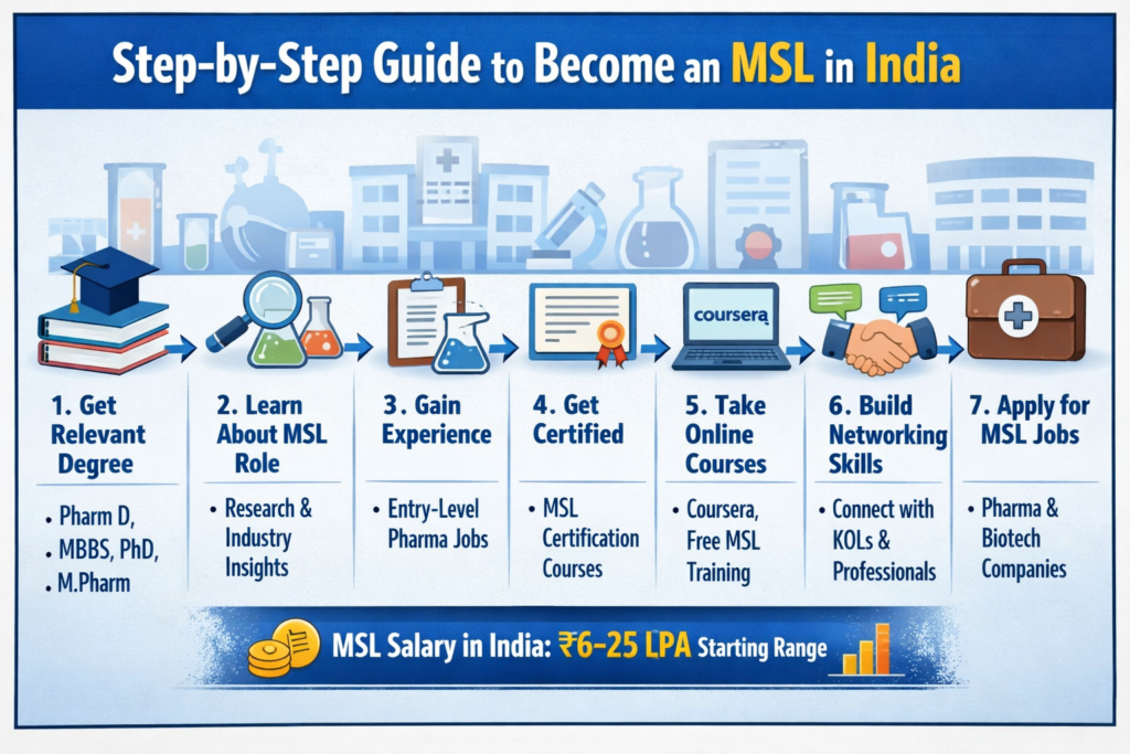 Medical Science Liaison Course in India