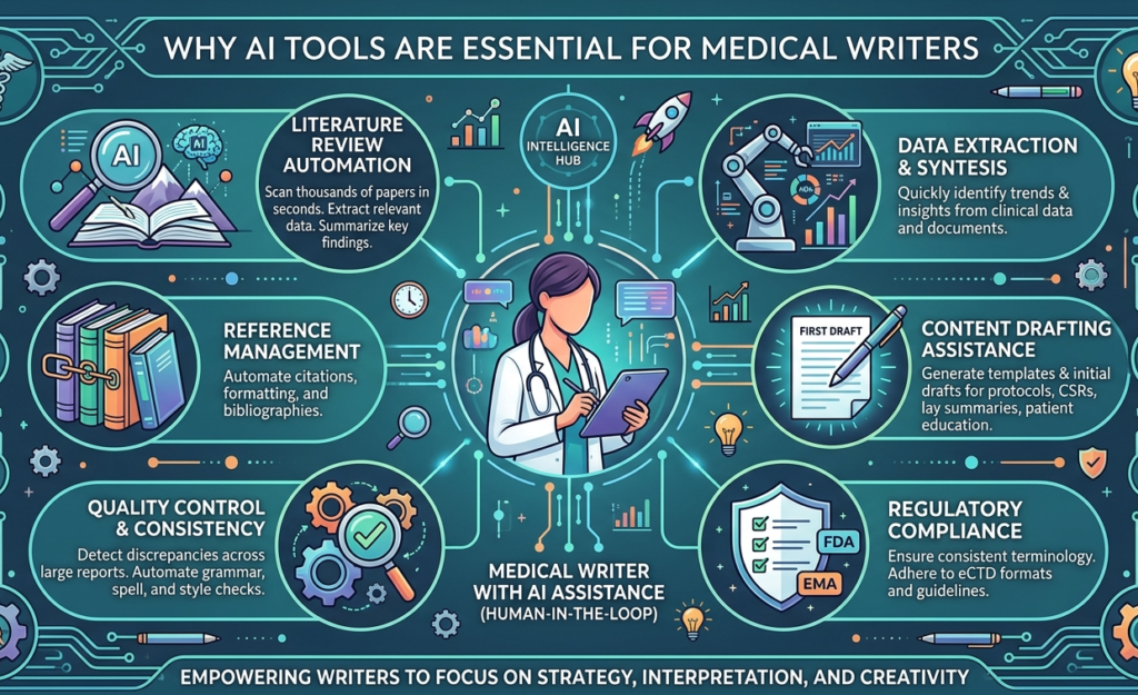 Free AI Tools for Medical Writing