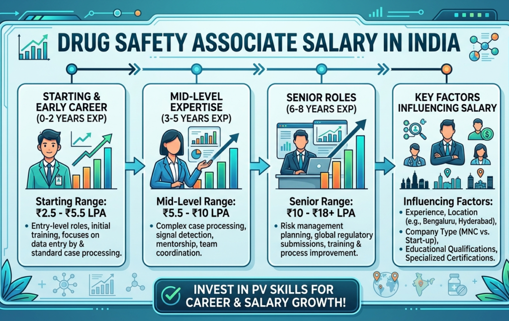 Drug Safety Associate Jobs for Freshers