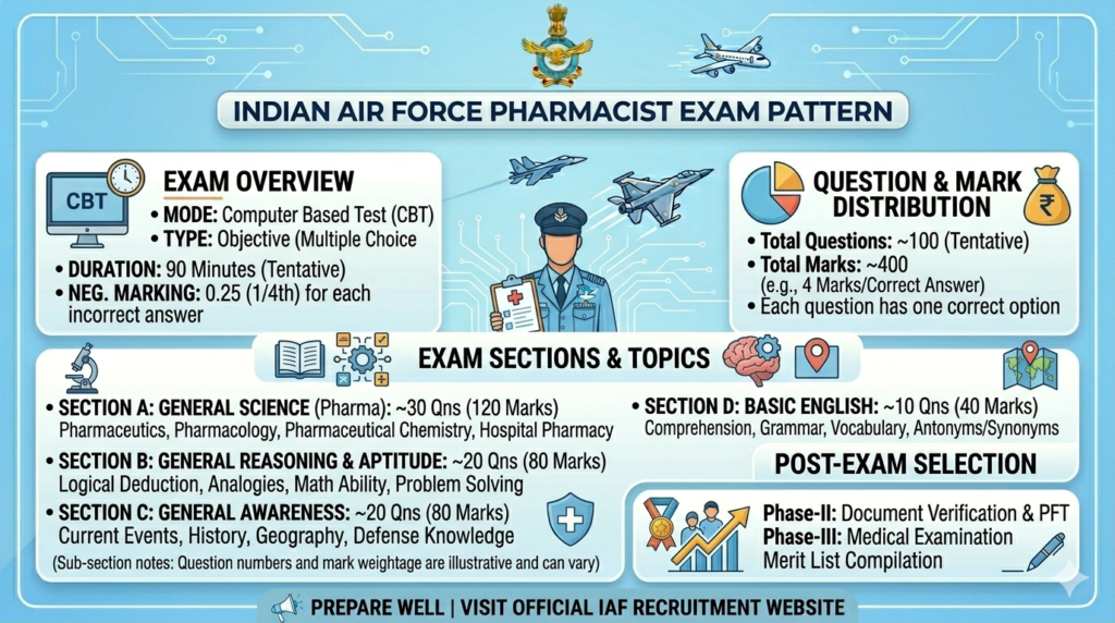 Indian Air Force Pharmacist Recruitment 2026