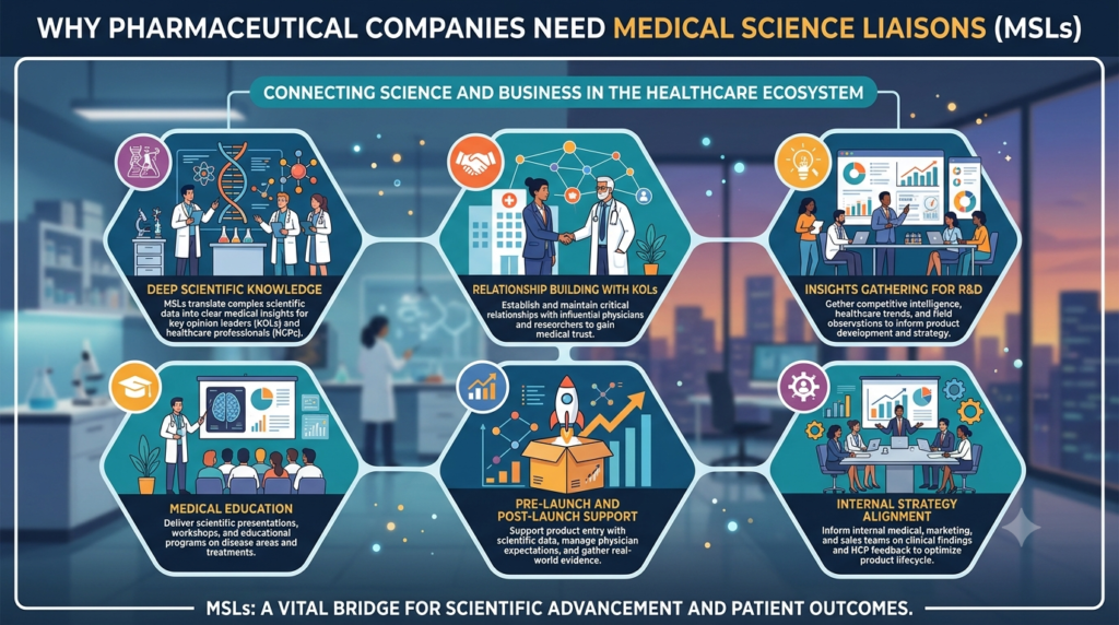 Medical Science Liaison Jobs for Freshers
